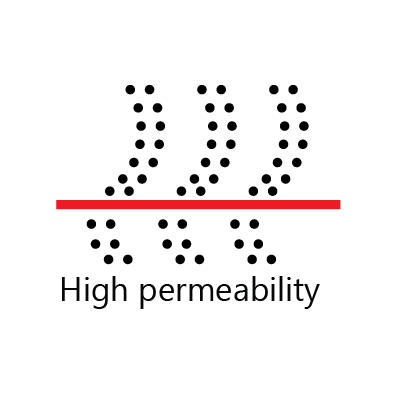high permeability